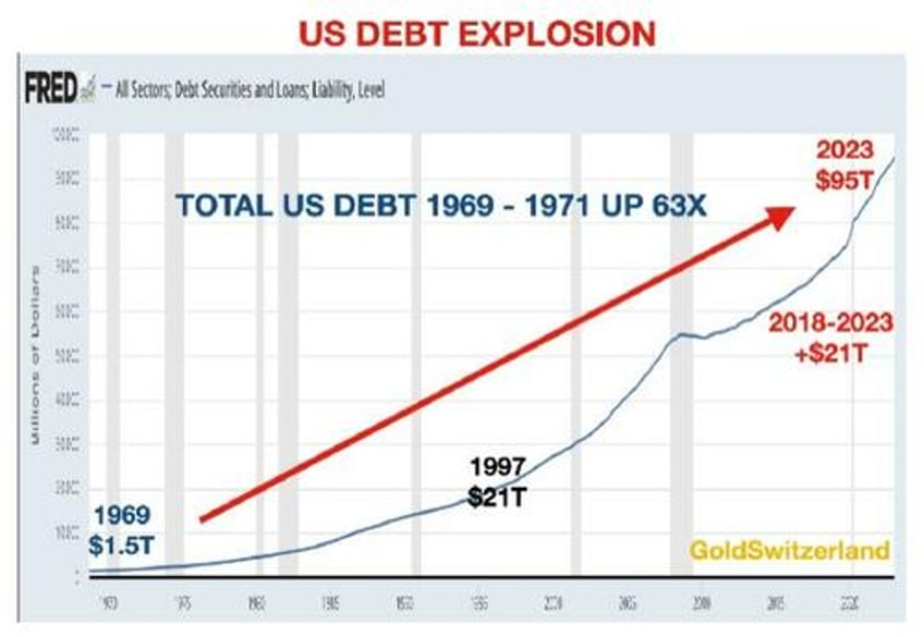 von greyerz a catastrophic debt implosion can be incredibly quick