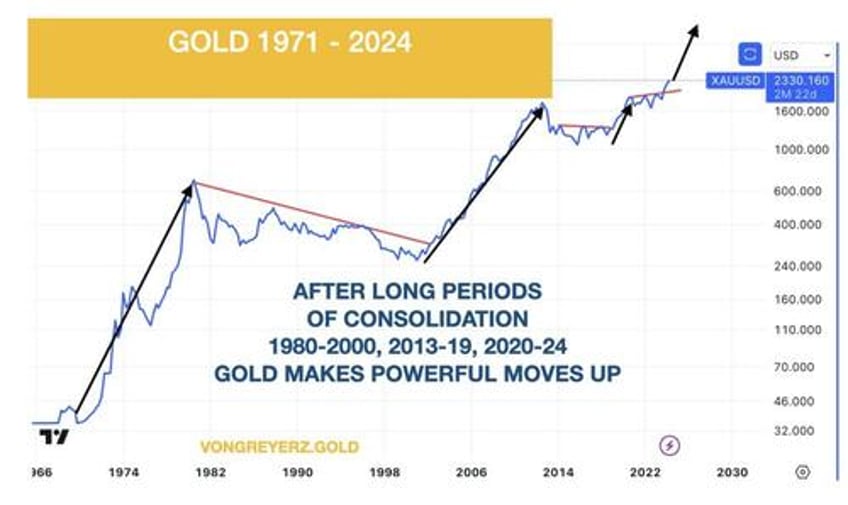 von greyerz gold silver are entering their exponential phase