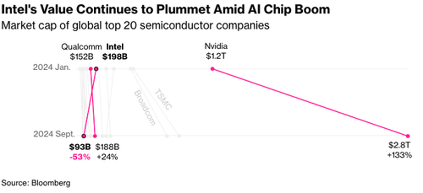 wagons circling intel as apollo reportedly offers multibillion dollar investment