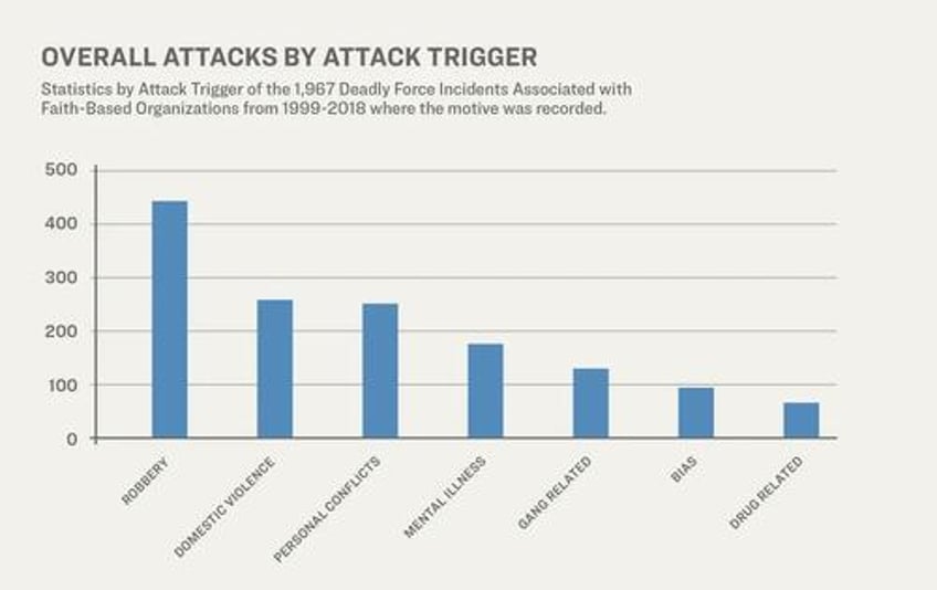 wake up call amid growing violence more churches turn to faith based security groups