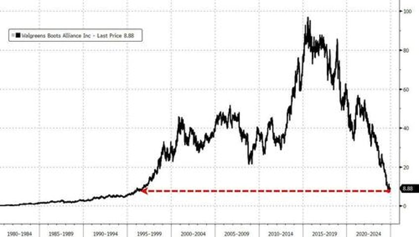 walgreens shares spike off 28 year lows on private equity interest report