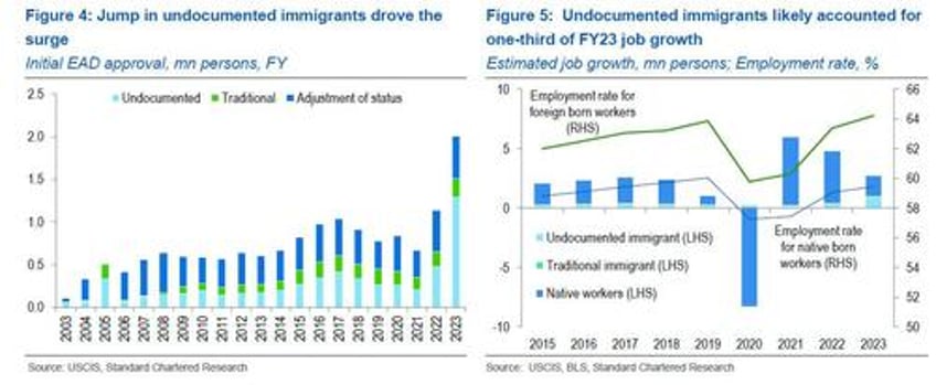 wall street admits the biggest economic shocker all jobs in the past year have gone to illegal aliens