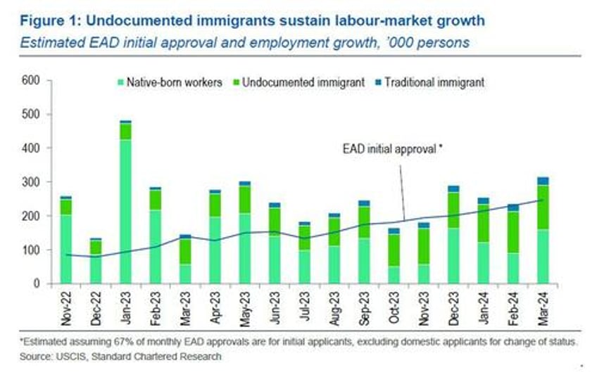 wall street admits the biggest economic shocker all jobs in the past year have gone to illegal aliens