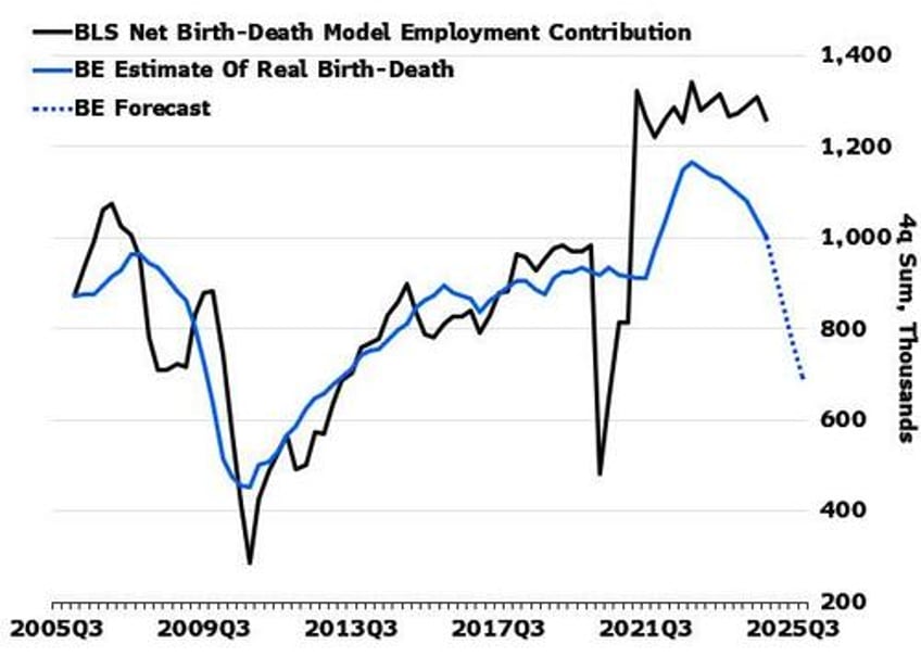 wall street admits the biggest economic shocker all jobs in the past year have gone to illegal aliens