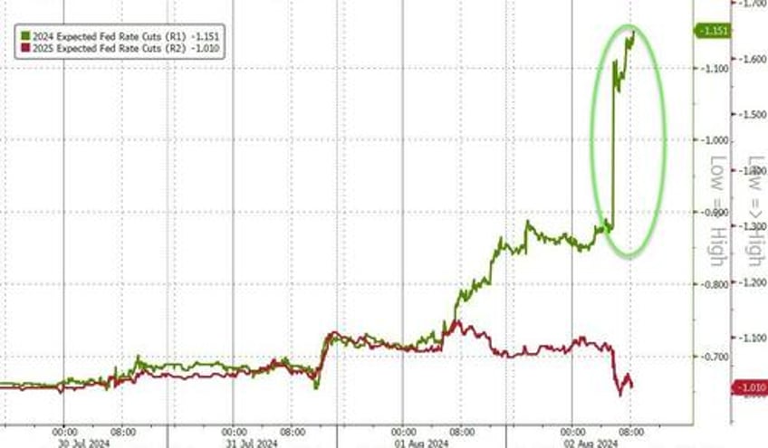 wall street begs fed to panic goldman sees 3 consecutive rate cuts jpm hopes two for 50bps citi even crazier