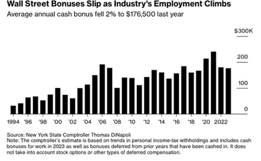 wall street bonuses fall for second year to 2019 lows amid capital markets freeze