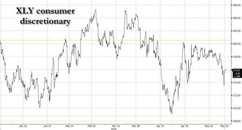 wall street is suddenly freaking out about low income consumers