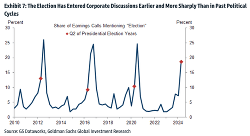 wall street on edge election talk in earnings calls up more sharply than past political cycles