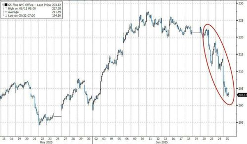 wall street panics as socialist set to take over new york reits tumble at the idiocy of it all