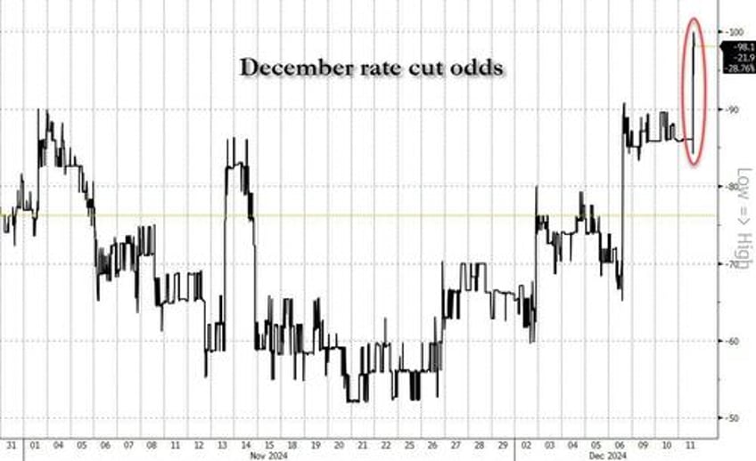 wall street reacts to cpi report even as markets price in certainty of dec rate cut