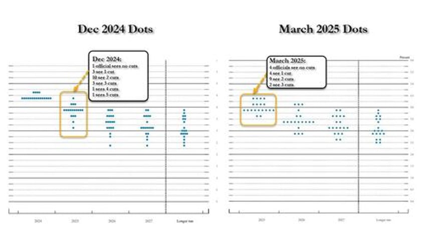 wall street reacts to the dovish fomc and the mini powell put