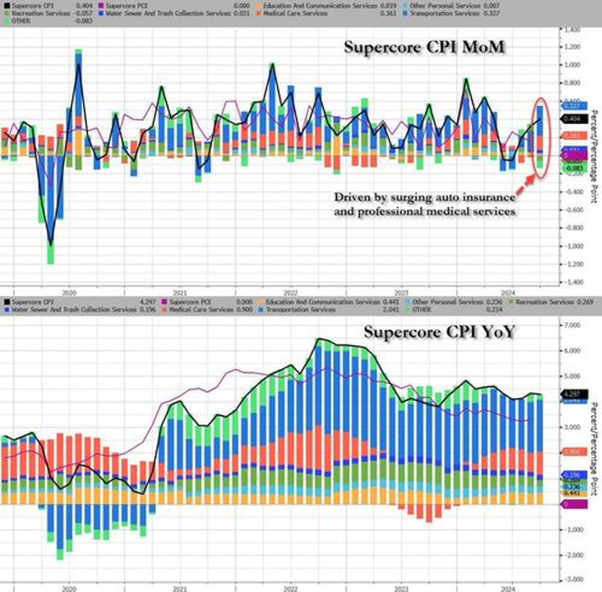 wall street reacts to todays hotter than expected cpi report