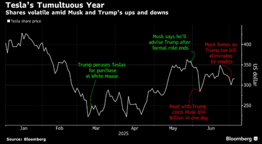 wall street responds to america party musk denies calls party filing fake news