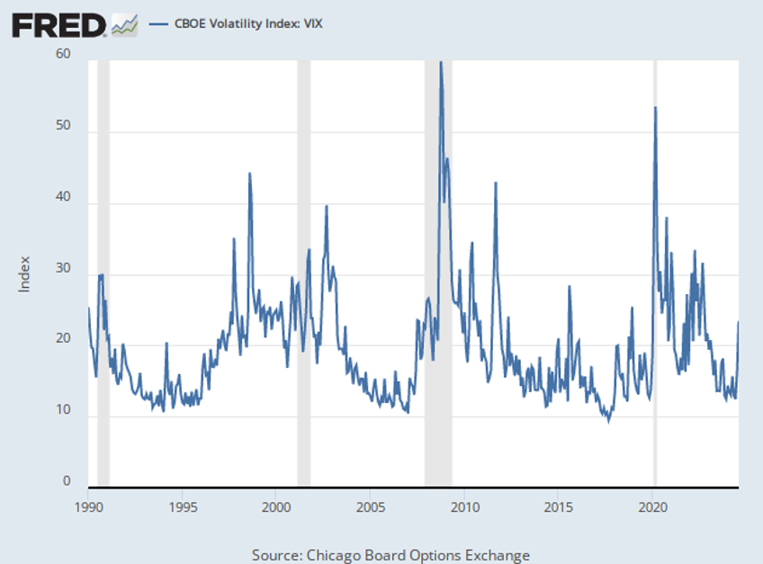 wall streets fear index the vix surges to highest level since 2020 pandemic crash