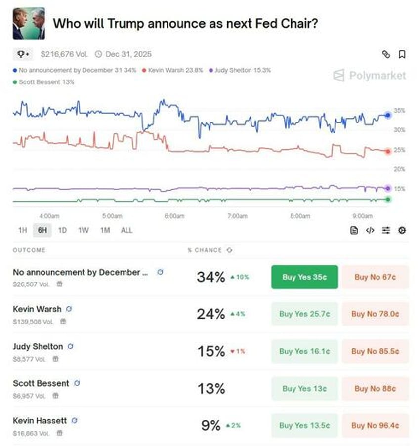 waller puts in bid for next fed chair says powell should cut as early as july