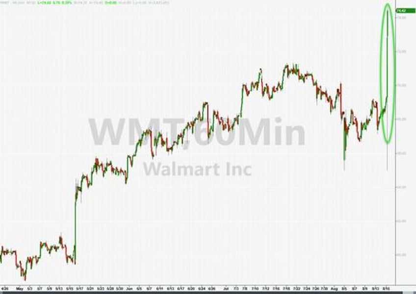 walmart beats earnings lifts outlook as consumers trade down to big box retailer