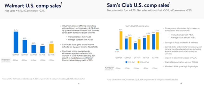 walmart beats earnings lifts outlook as consumers trade down to big box retailer