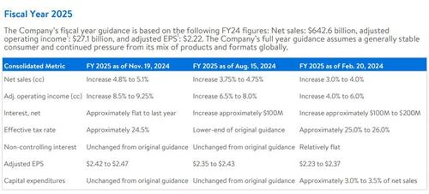 walmart beats lifts outlook for 3rd time as increasingly more wealthy americans trade down to big box retailer
