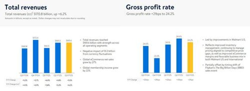 walmart beats lifts outlook for 3rd time as increasingly more wealthy americans trade down to big box retailer