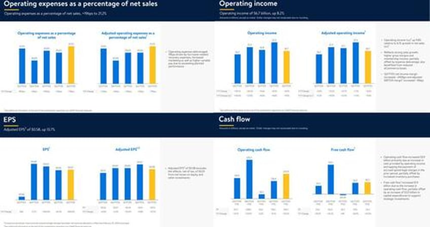 walmart beats lifts outlook for 3rd time as increasingly more wealthy americans trade down to big box retailer