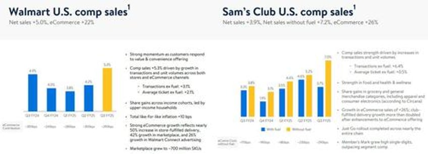 walmart beats lifts outlook for 3rd time as increasingly more wealthy americans trade down to big box retailer