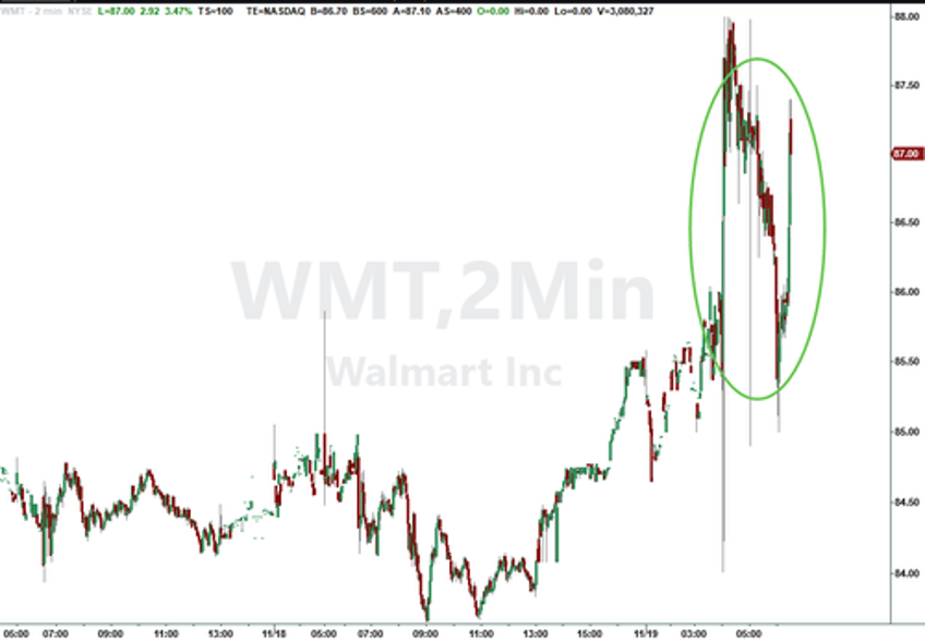 walmart beats lifts outlook for 3rd time as increasingly more wealthy americans trade down to big box retailer