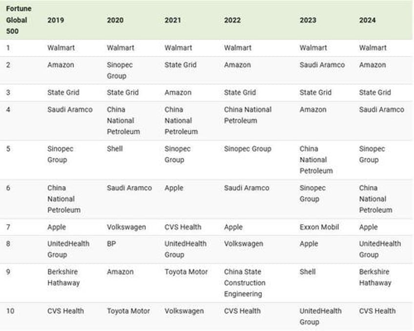 walmart continues to be the worlds largest company by revenue