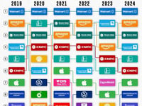 Walmart Continues To Be The World's Largest Company By Revenue