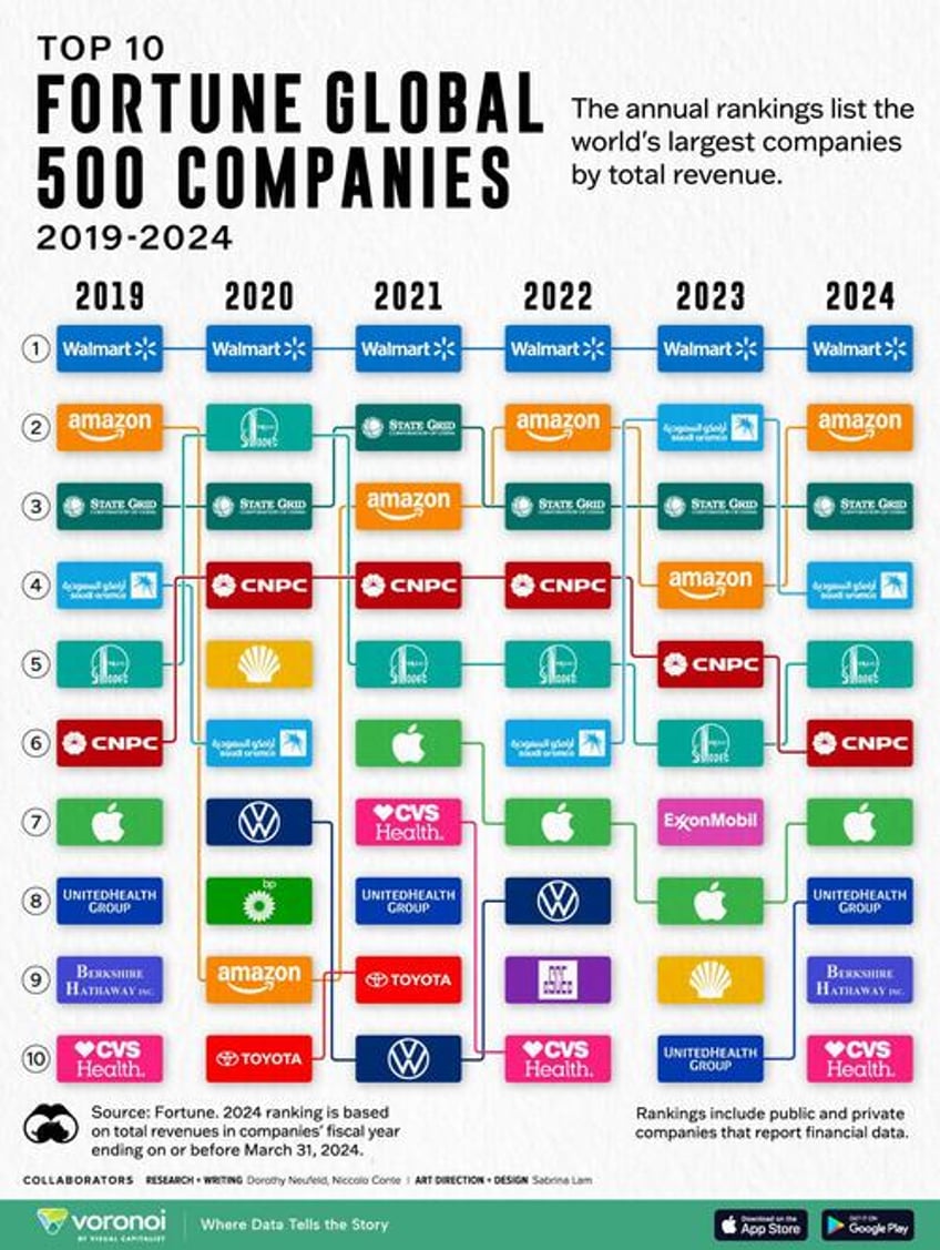 walmart continues to be the worlds largest company by revenue