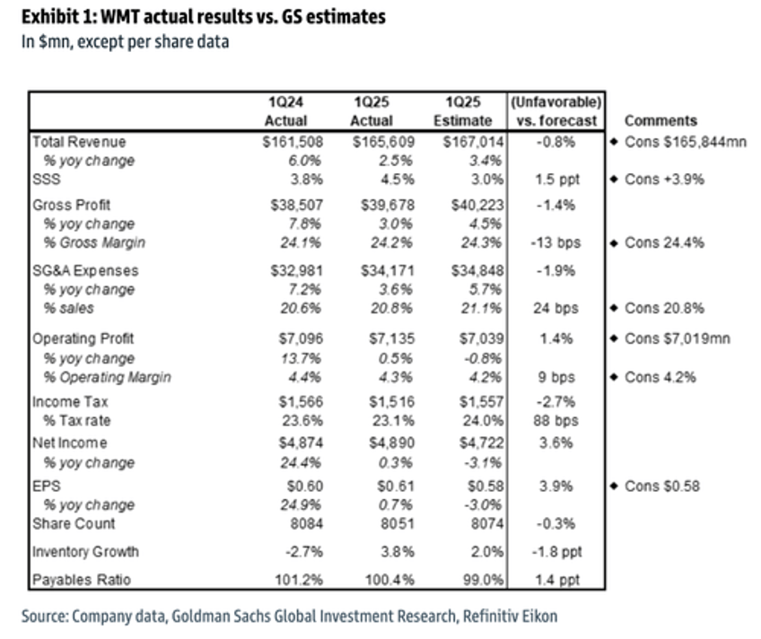 walmart delivers solid earnings warns of imminent price hikes 