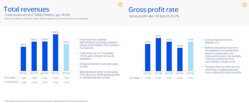 walmart delivers solid earnings warns of imminent price hikes 