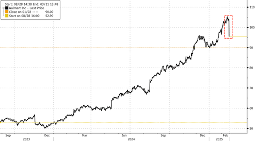 walmart plunges most in year on dismal earnings forecast