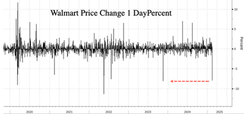 walmart plunges most in year on dismal earnings forecast