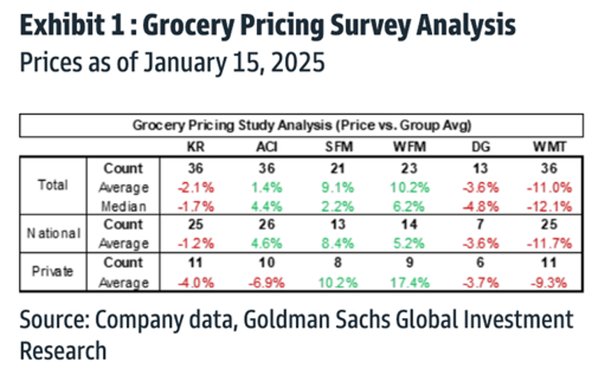 walmart remains discount juggernaut in price war among supermarkets