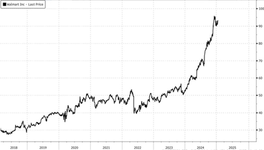 walmart remains discount juggernaut in price war among supermarkets