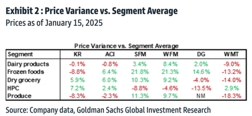 walmart remains discount juggernaut in price war among supermarkets