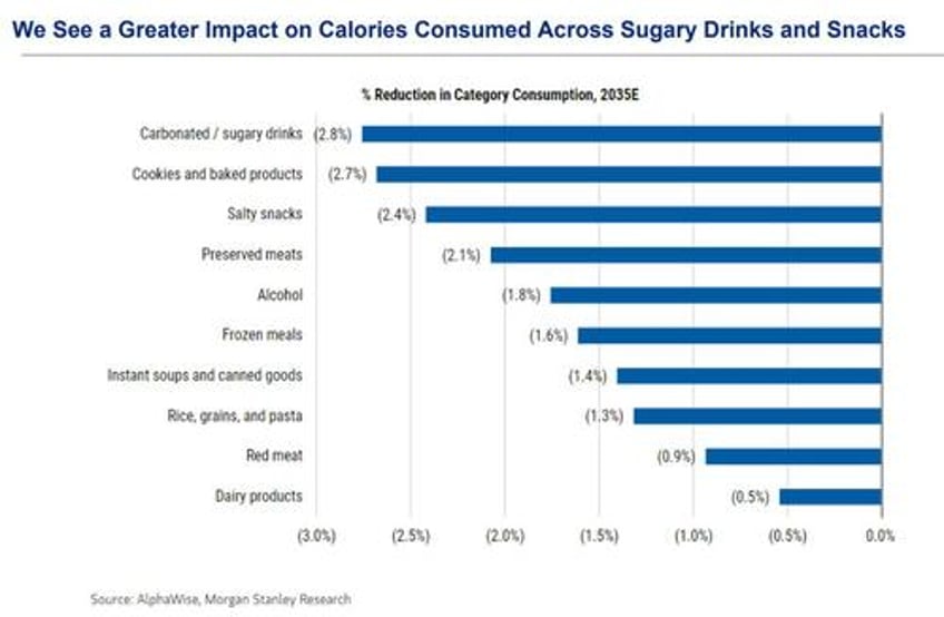 walmart warns weight loss drug users are eating less but cheez it maker not giving up on americas fatsos