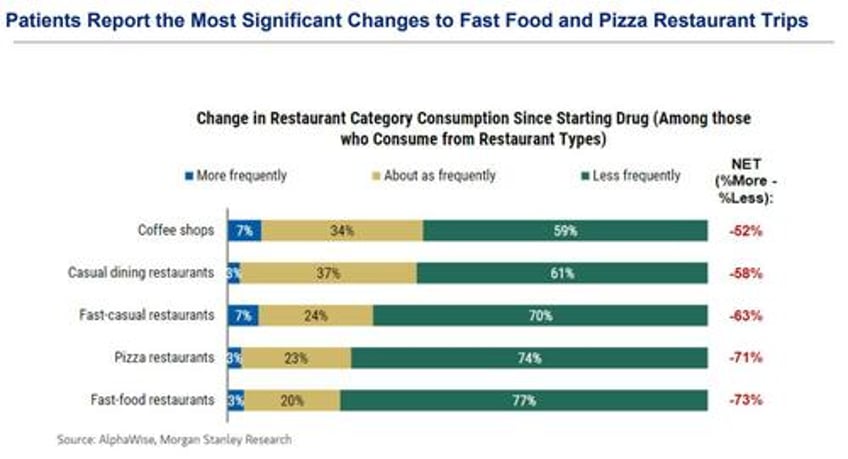 walmart warns weight loss drug users are eating less but cheez it maker not giving up on americas fatsos