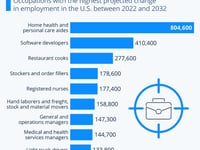 Wanted: The Most In-Demand Jobs Of The Next Decade