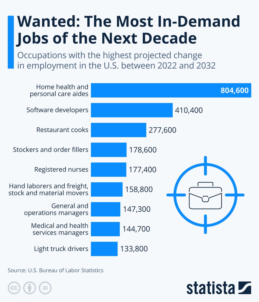 Infographic: Wanted: The Most In-Demand Jobs of the Next Decade | Statista
