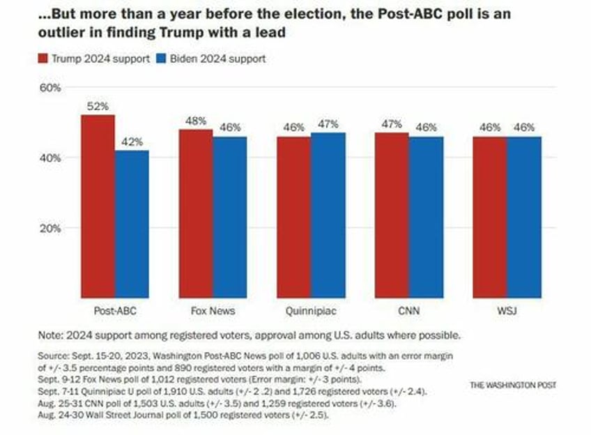 wapo scrambles after own poll accidentally shows trump crushing biden