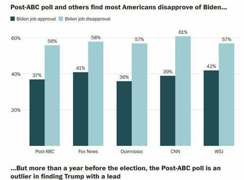 wapo scrambles after own poll accidentally shows trump crushing biden