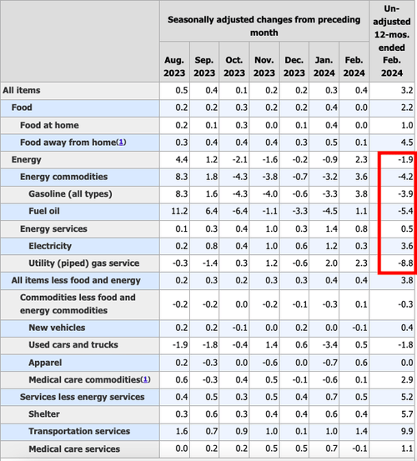 warning inflation is going the wrong way again