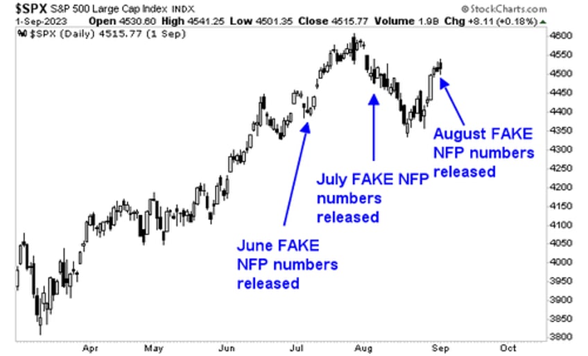 warning investors are buying stocks based on fake jobs numbers