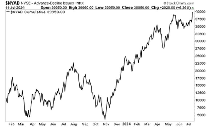 warning yesterday was not bearish for stocks at all