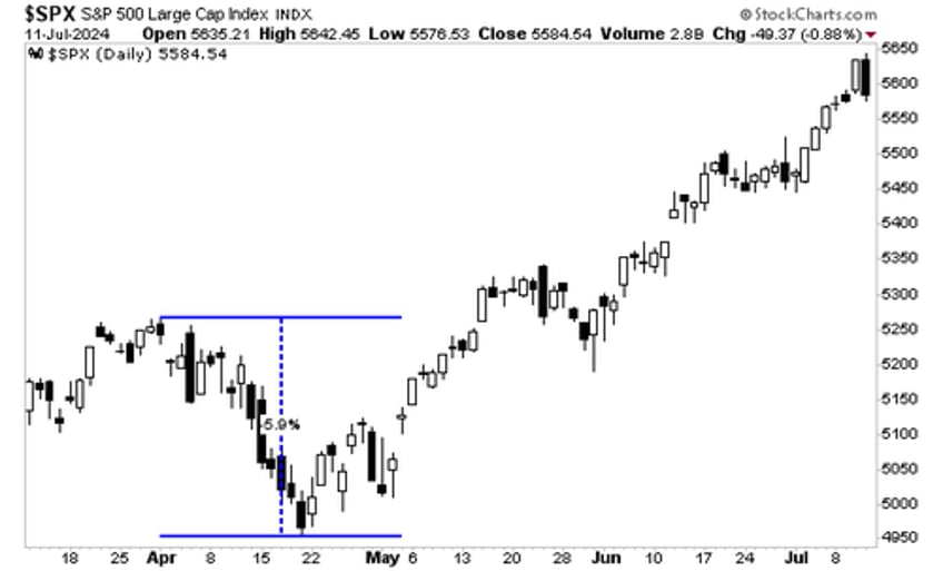warning yesterday was not bearish for stocks at all