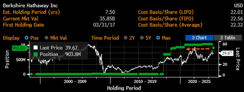 warren buffett continues dumping bofa shares