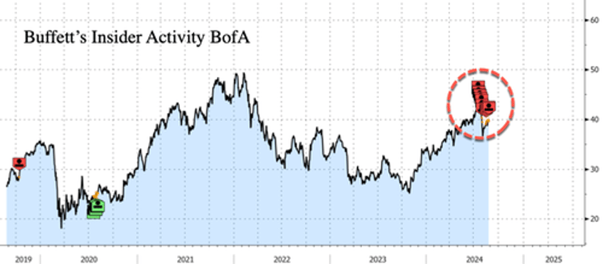 warren buffett continues dumping bofa shares