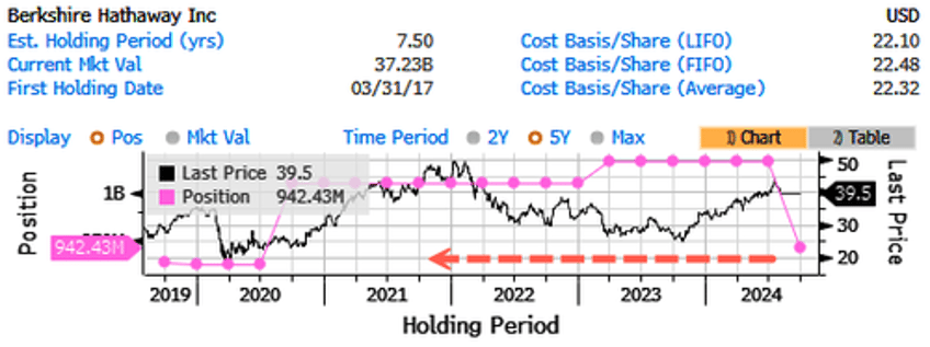 warren buffetts bofa dump a thon grows by another 19 million shares