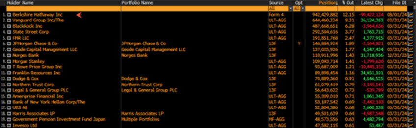 warren buffetts bofa dump a thon grows by another 19 million shares